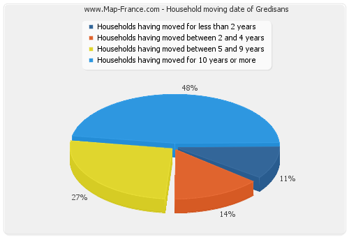 Household moving date of Gredisans