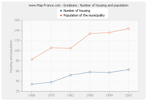 Gredisans : Number of housing and population