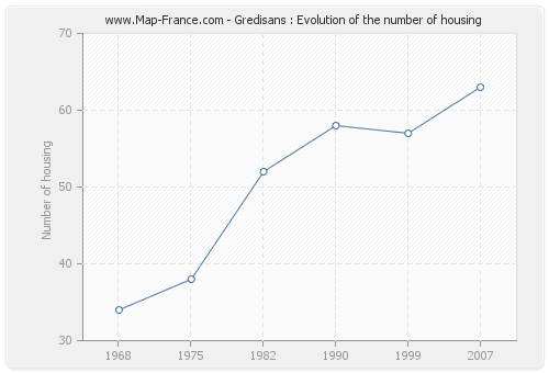 Gredisans : Evolution of the number of housing