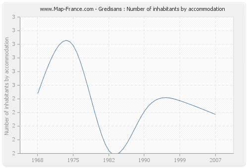 Gredisans : Number of inhabitants by accommodation