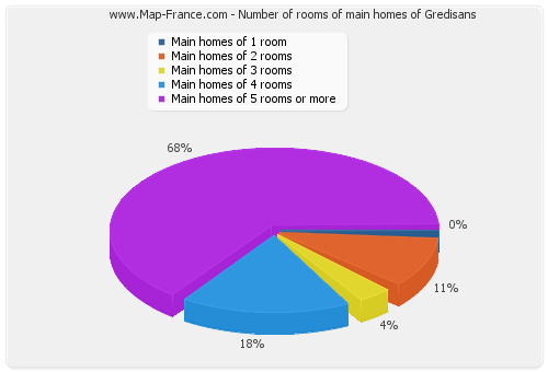 Number of rooms of main homes of Gredisans
