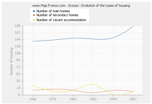 Grozon : Evolution of the types of housing