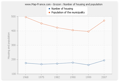 Grozon : Number of housing and population