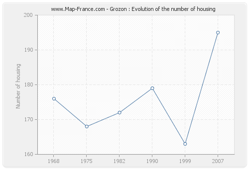 Grozon : Evolution of the number of housing