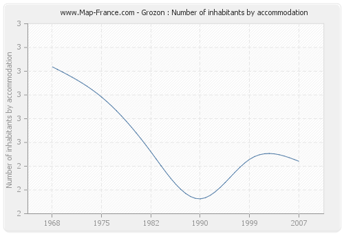 Grozon : Number of inhabitants by accommodation