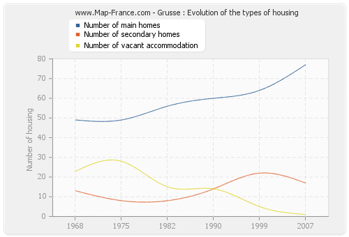 Grusse : Evolution of the types of housing