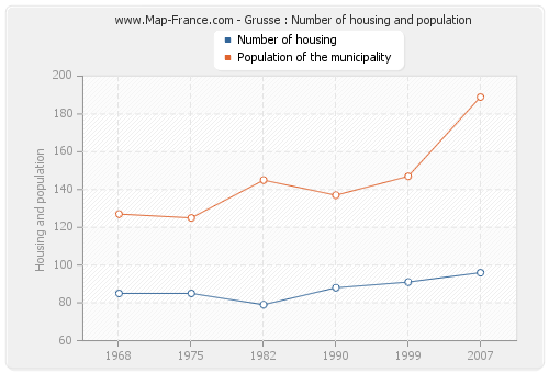 Grusse : Number of housing and population