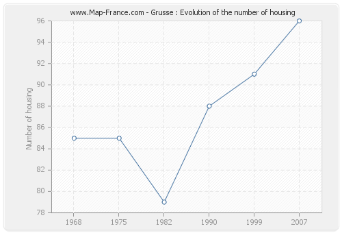 Grusse : Evolution of the number of housing