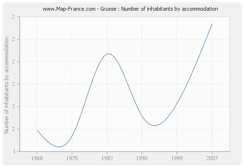 Grusse : Number of inhabitants by accommodation