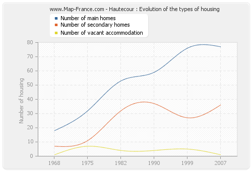 Hautecour : Evolution of the types of housing