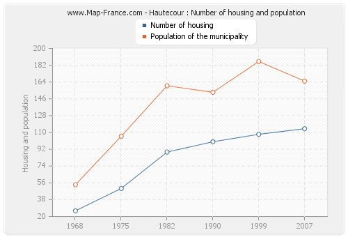 Hautecour : Number of housing and population