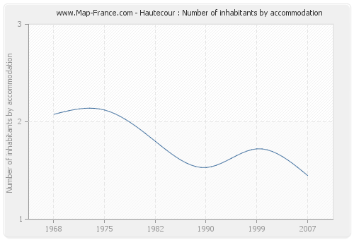 Hautecour : Number of inhabitants by accommodation