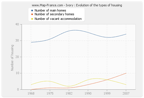 Ivory : Evolution of the types of housing
