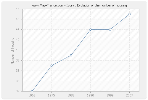 Ivory : Evolution of the number of housing