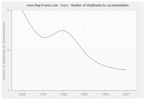 Ivory : Number of inhabitants by accommodation