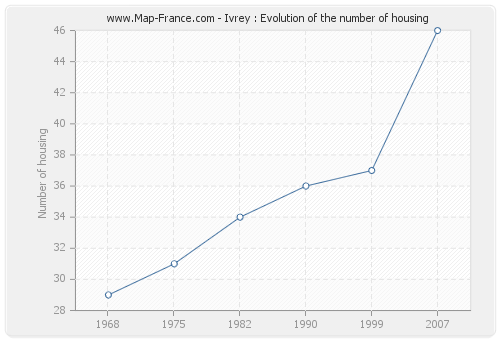 Ivrey : Evolution of the number of housing