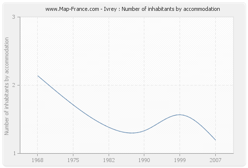 Ivrey : Number of inhabitants by accommodation