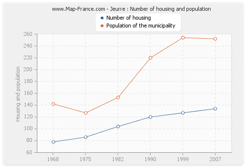 Jeurre : Number of housing and population