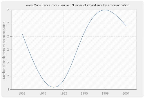Jeurre : Number of inhabitants by accommodation