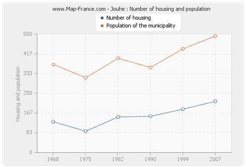 Jouhe : Number of housing and population