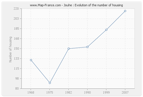 Jouhe : Evolution of the number of housing