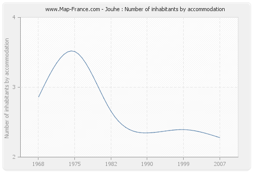 Jouhe : Number of inhabitants by accommodation