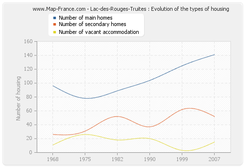 Lac-des-Rouges-Truites : Evolution of the types of housing