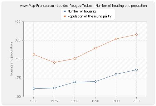 Lac-des-Rouges-Truites : Number of housing and population