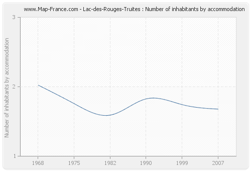 Lac-des-Rouges-Truites : Number of inhabitants by accommodation