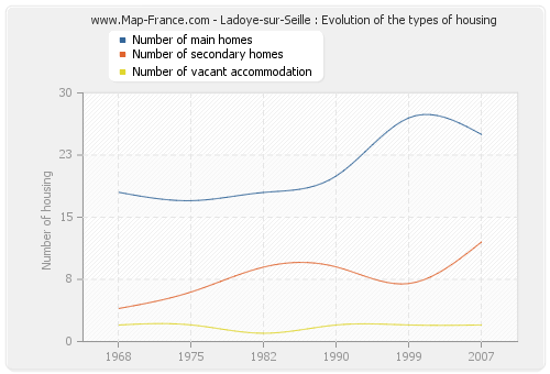Ladoye-sur-Seille : Evolution of the types of housing