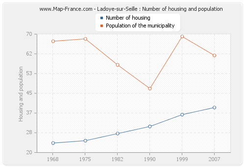 Ladoye-sur-Seille : Number of housing and population