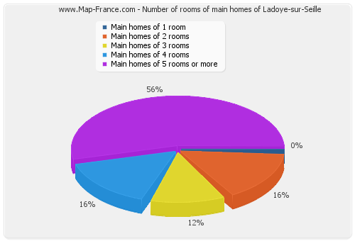 Number of rooms of main homes of Ladoye-sur-Seille