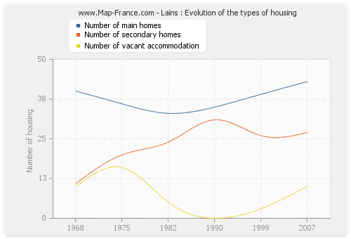 Lains : Evolution of the types of housing