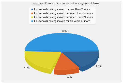 Household moving date of Lains