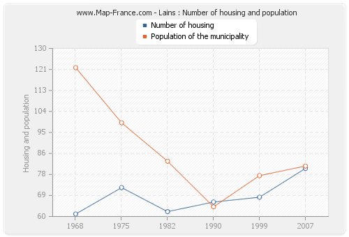Lains : Number of housing and population