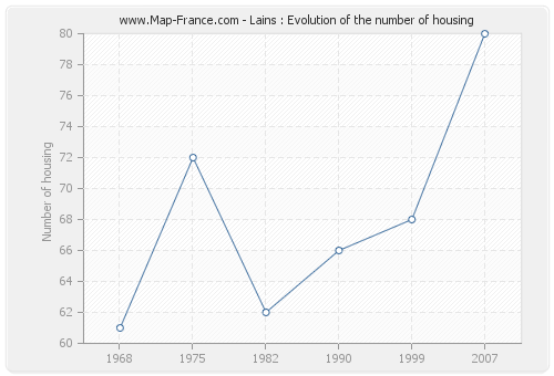 Lains : Evolution of the number of housing