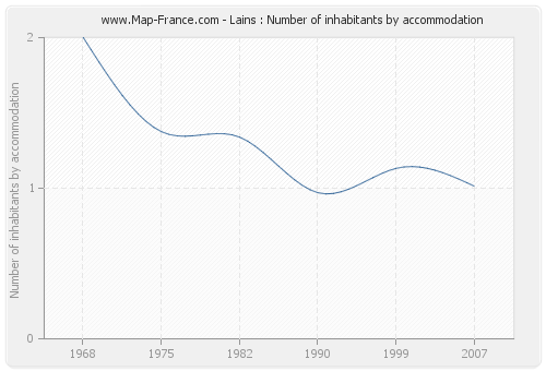Lains : Number of inhabitants by accommodation