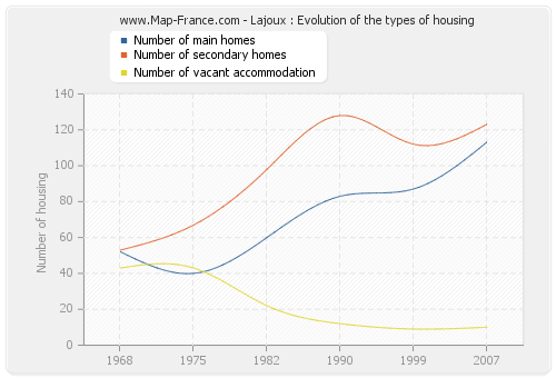Lajoux : Evolution of the types of housing