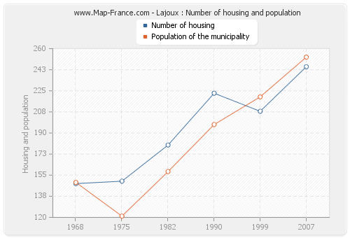 Lajoux : Number of housing and population