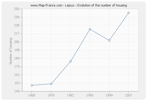 Lajoux : Evolution of the number of housing