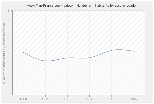 Lajoux : Number of inhabitants by accommodation