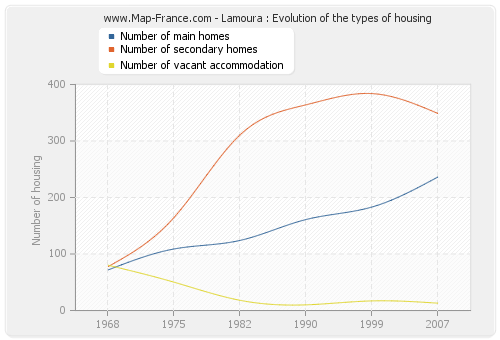 Lamoura : Evolution of the types of housing