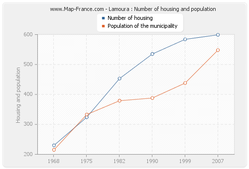 Lamoura : Number of housing and population