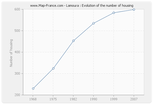 Lamoura : Evolution of the number of housing