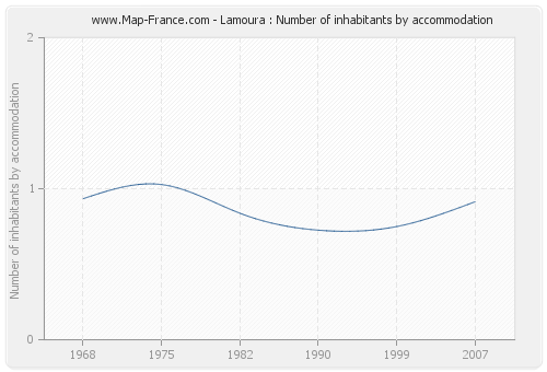Lamoura : Number of inhabitants by accommodation