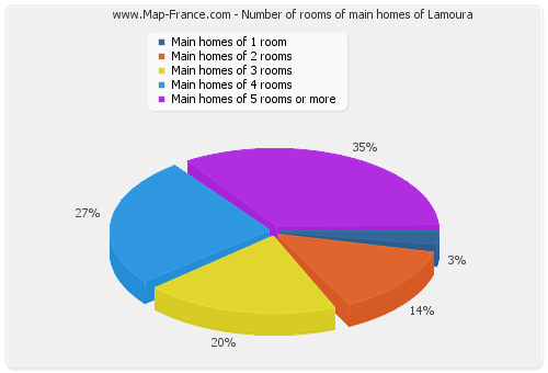 Number of rooms of main homes of Lamoura
