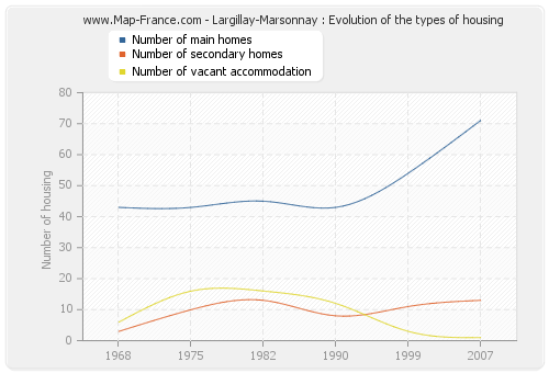 Largillay-Marsonnay : Evolution of the types of housing