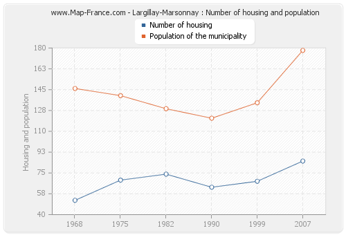 Largillay-Marsonnay : Number of housing and population