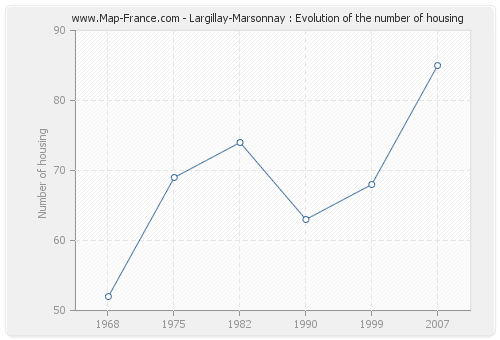 Largillay-Marsonnay : Evolution of the number of housing