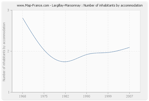 Largillay-Marsonnay : Number of inhabitants by accommodation